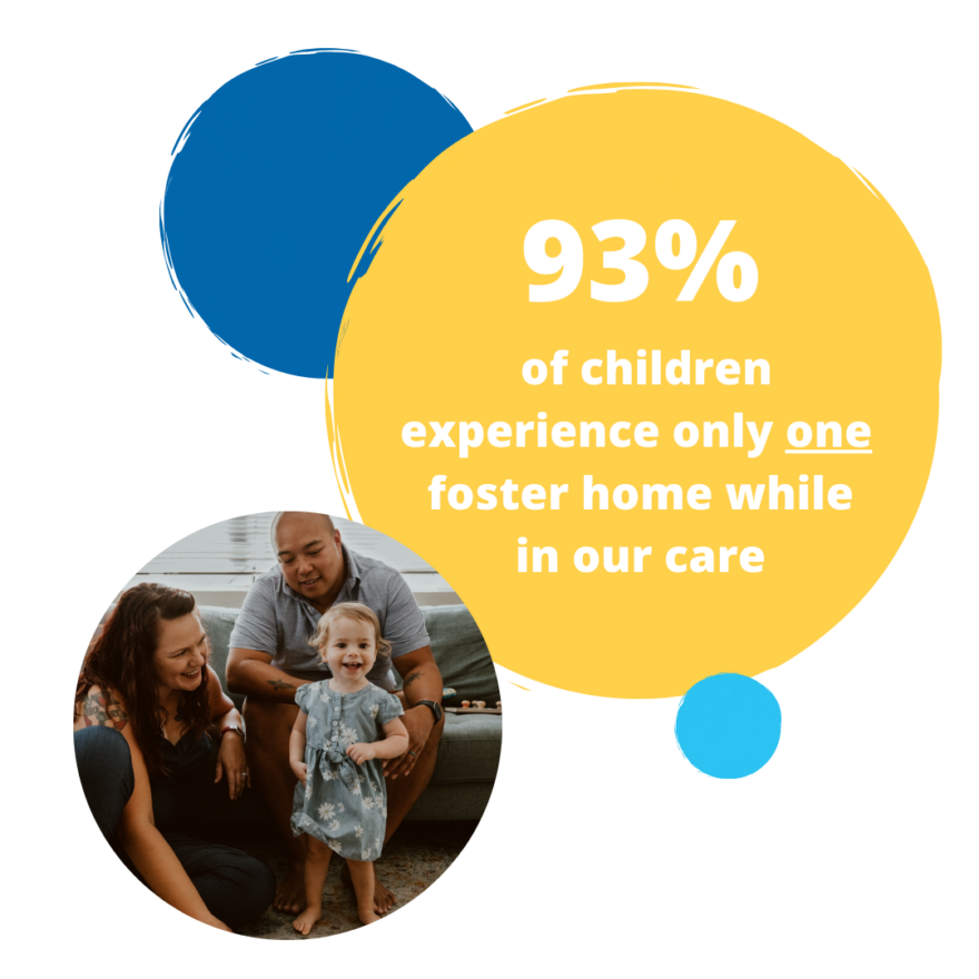 93 of children experience only one foster home ExtraordinaryFamilies